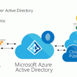aprovecha los beneficios de usar azure y mejora tu negocio