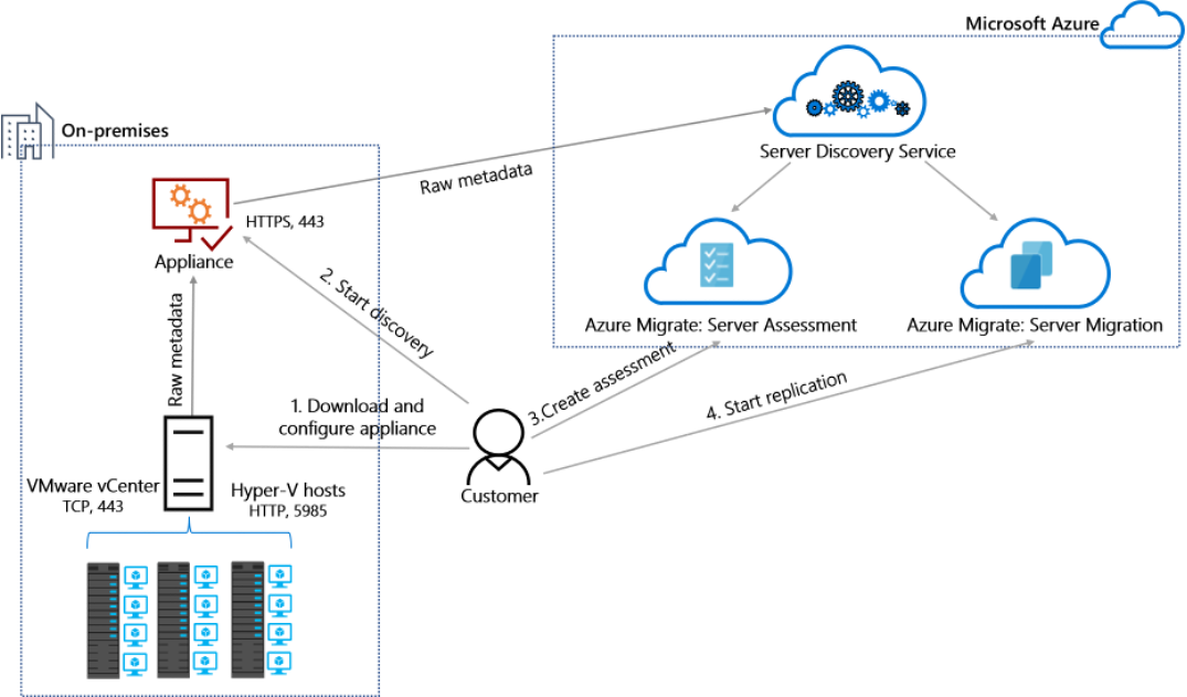 como optimizar la migracion de un servidor virtual a azure