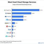 cual es la mejor opcion para proteger tus archivos icloud o dropbox