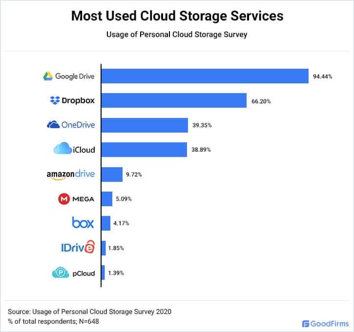cual es la mejor opcion para proteger tus archivos icloud o