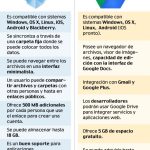 cuales son las ventajas de usar dropbox frente a google drive