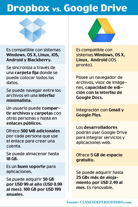 cuales son las ventajas de usar dropbox frente a google drive