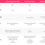 ¡Descubre cuál es el mejor servicio de nube: ¡AWS vs Google Cloud! 8 descubre cual es el mejor servicio de nube aws vs google cloud