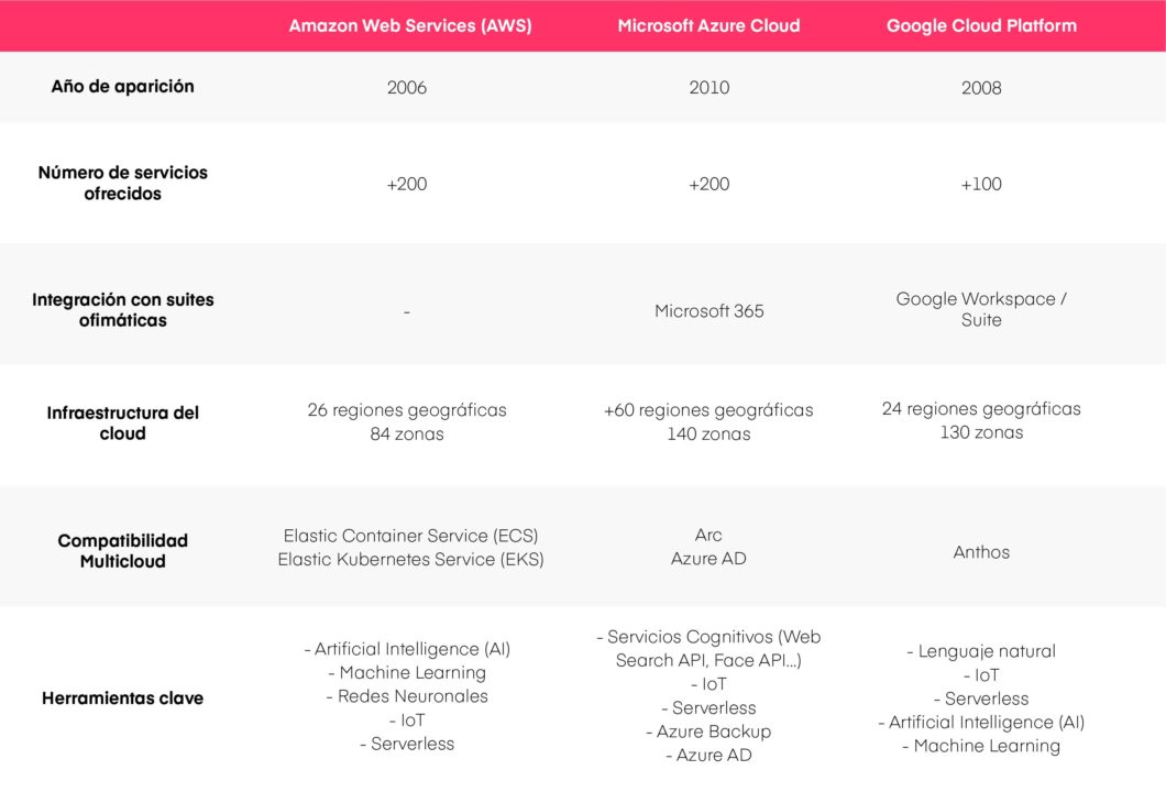 ¡Descubre cuál es el mejor servicio de nube: ¡AWS vs Google Cloud! 5 descubre cual es el mejor servicio de nube aws vs google cloud
