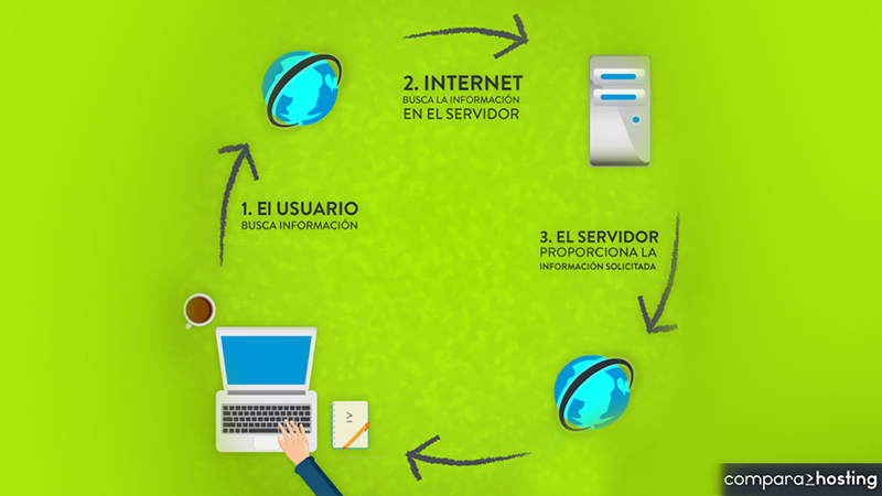 descubre cuantos tipos de servidores