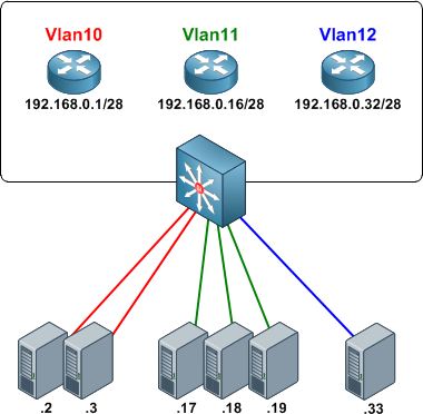 descubre las ventajas de usar una vlan para mejorar tu red