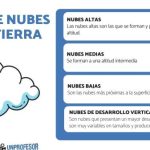 descubre los 4 tipos de nube y sus usos