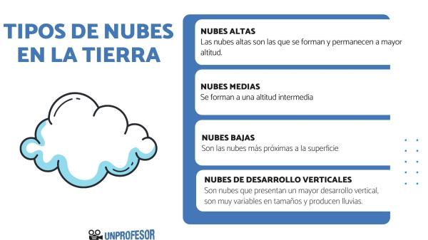 descubre los 4 tipos de nube y sus usos